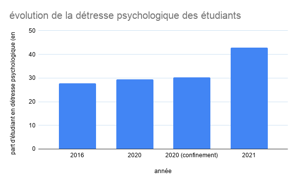 Graphique réalisé par nos soins à partir des données de l'Enquête « La vie d’étudiant confiné » (OVE, 2021).